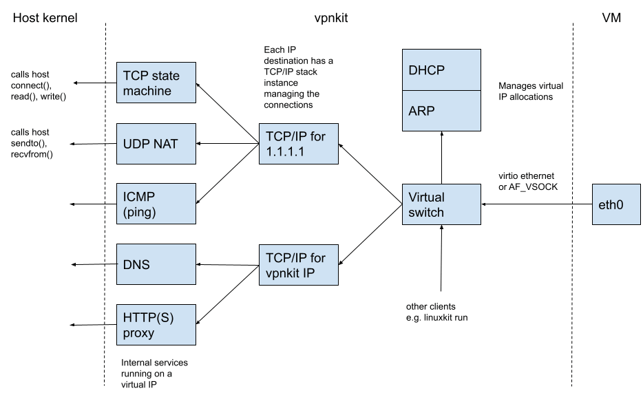 VPN-Kit